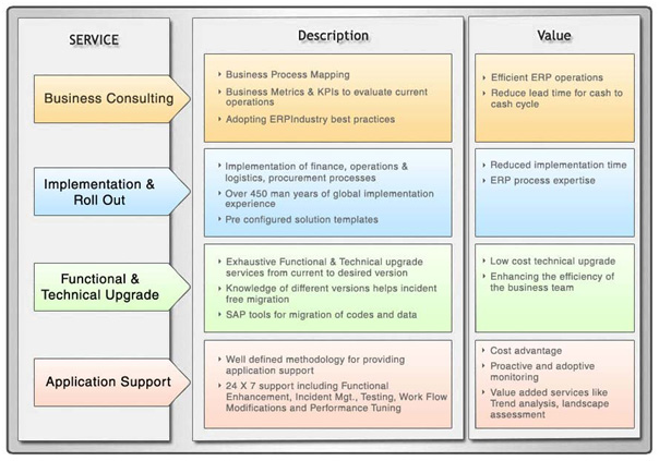 Services Values